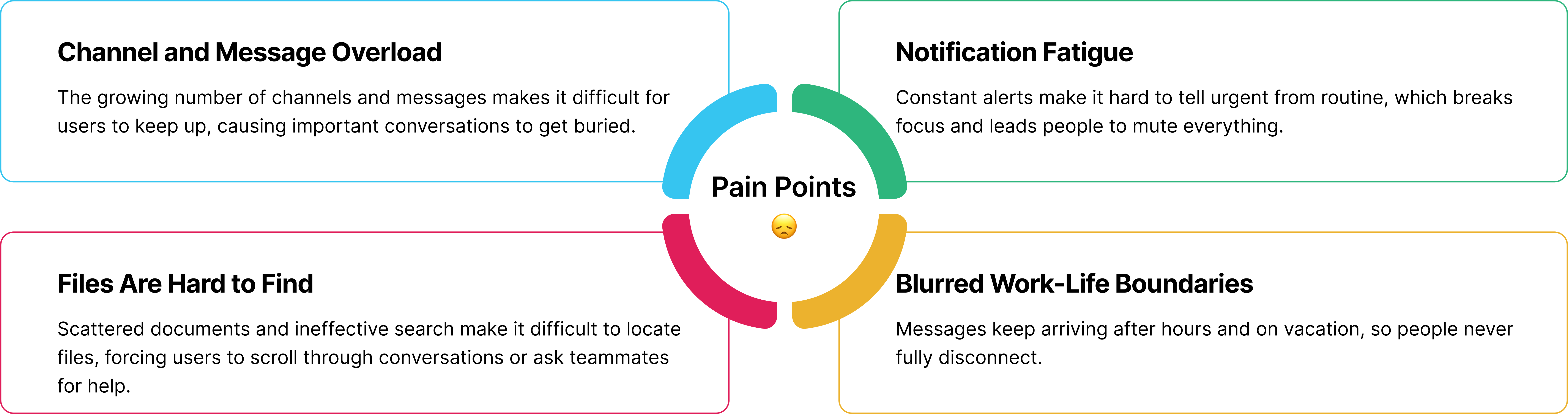 Four pain points radiating from a central hub: channel and message overload, notification fatigue, files are hard to find, and blurred work-life boundaries